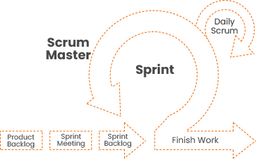 Scrum Model